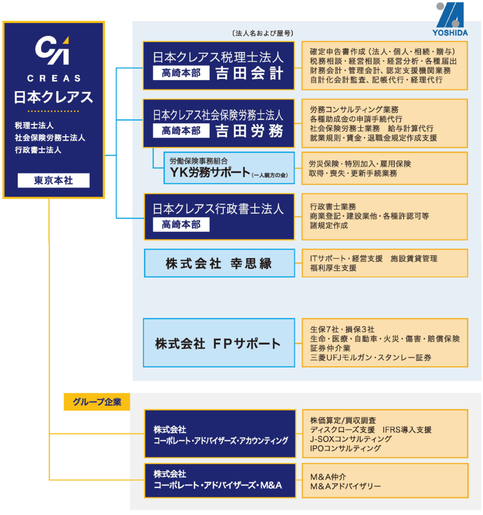 グループ業務分担図